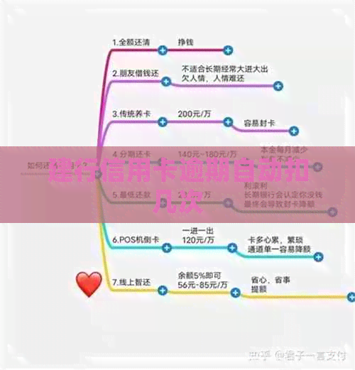 建行信用卡逾期自动扣几次