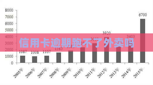 信用卡逾期跑不了外卖吗