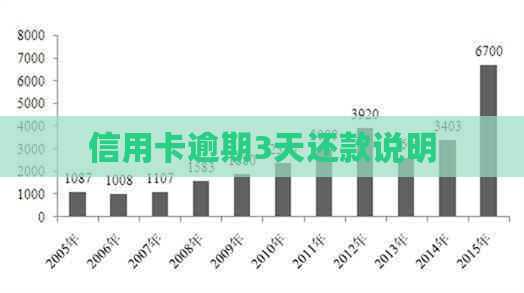 信用卡逾期3天还款说明