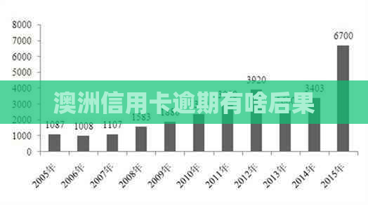 澳洲信用卡逾期有啥后果