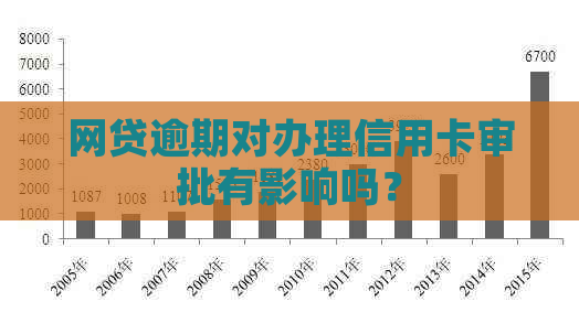 网贷逾期对办理信用卡审批有影响吗？