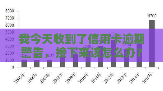 我今天收到了信用卡逾期警告，接下来该怎么办？