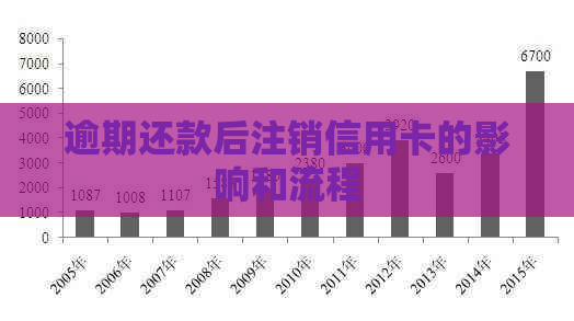 逾期还款后注销信用卡的影响和流程