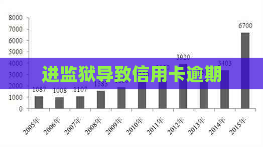 进监狱导致信用卡逾期