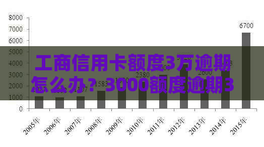 工商信用卡额度3万逾期怎么办？3000额度逾期3年，还款总额是多少？