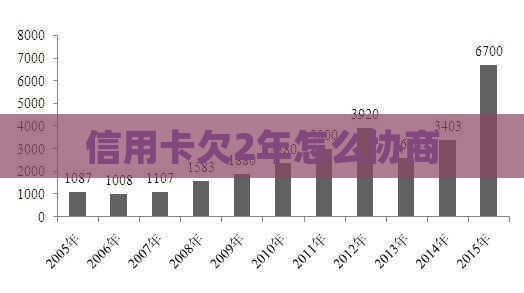 信用卡欠2年怎么协商