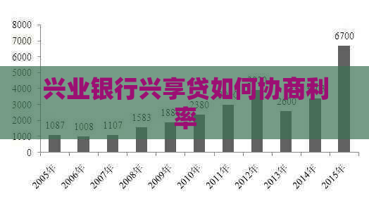 兴业银行兴享贷如何协商利率