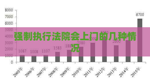 强制执行法院会上门的几种情况