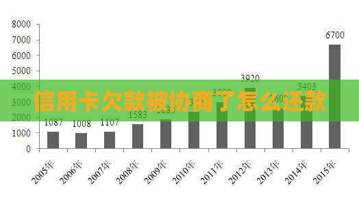 信用卡欠款被协商了怎么还款