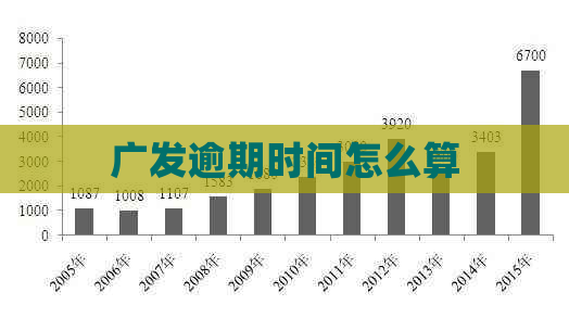 广发逾期时间怎么算