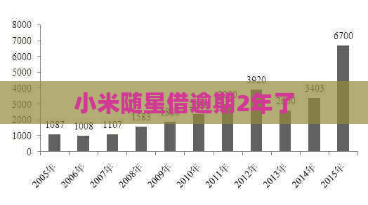 小米随星借逾期2年了