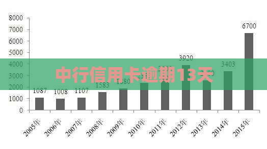 中行信用卡逾期13天