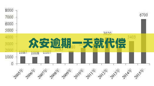 众安逾期一天就代偿