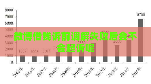 微博借钱诉前调解失败后会不会起诉呢