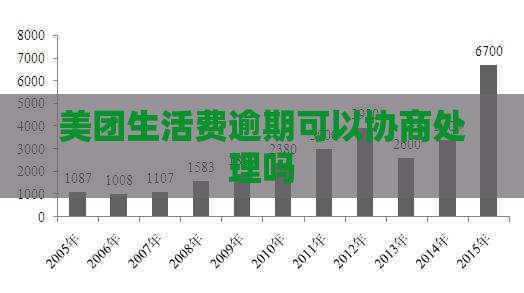 美团生活费逾期可以协商处理吗