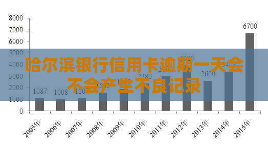 哈尔滨银行信用卡逾期一天会不会产生不良记录