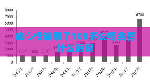 放心借逾期了100多块钱会有什么后果