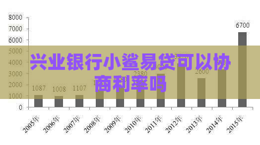 兴业银行小鲨易贷可以协商利率吗