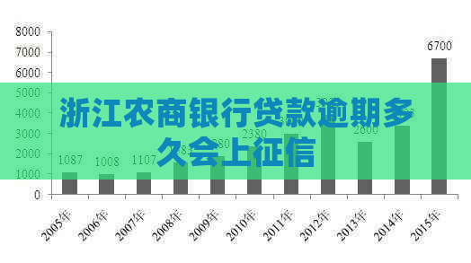 浙江农商银行贷款逾期多久会上