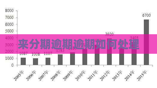 来分期逾期逾期如何处理