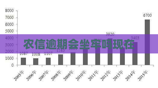 农信逾期会坐牢吗现在