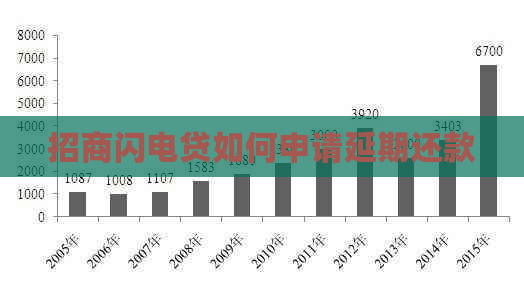 招商闪电贷如何申请延期还款