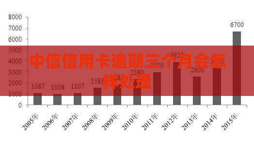 中信信用卡逾期三个月会怎样处理