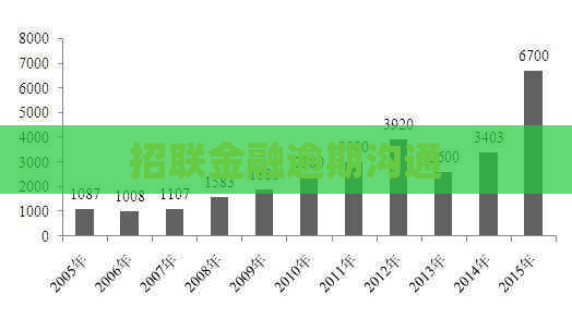 招联金融逾期沟通