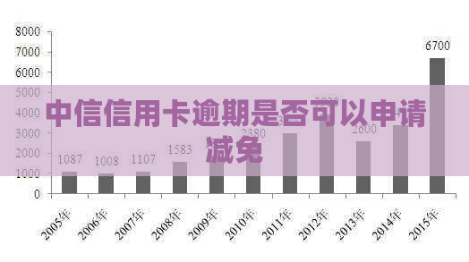 中信信用卡逾期是否可以申请减免