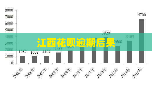 江西花呗逾期后果