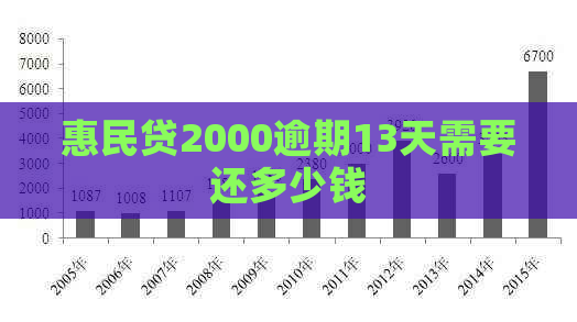 惠民贷2000逾期13天需要还多少钱