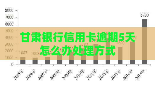 甘肃银行信用卡逾期5天怎么办处理方式