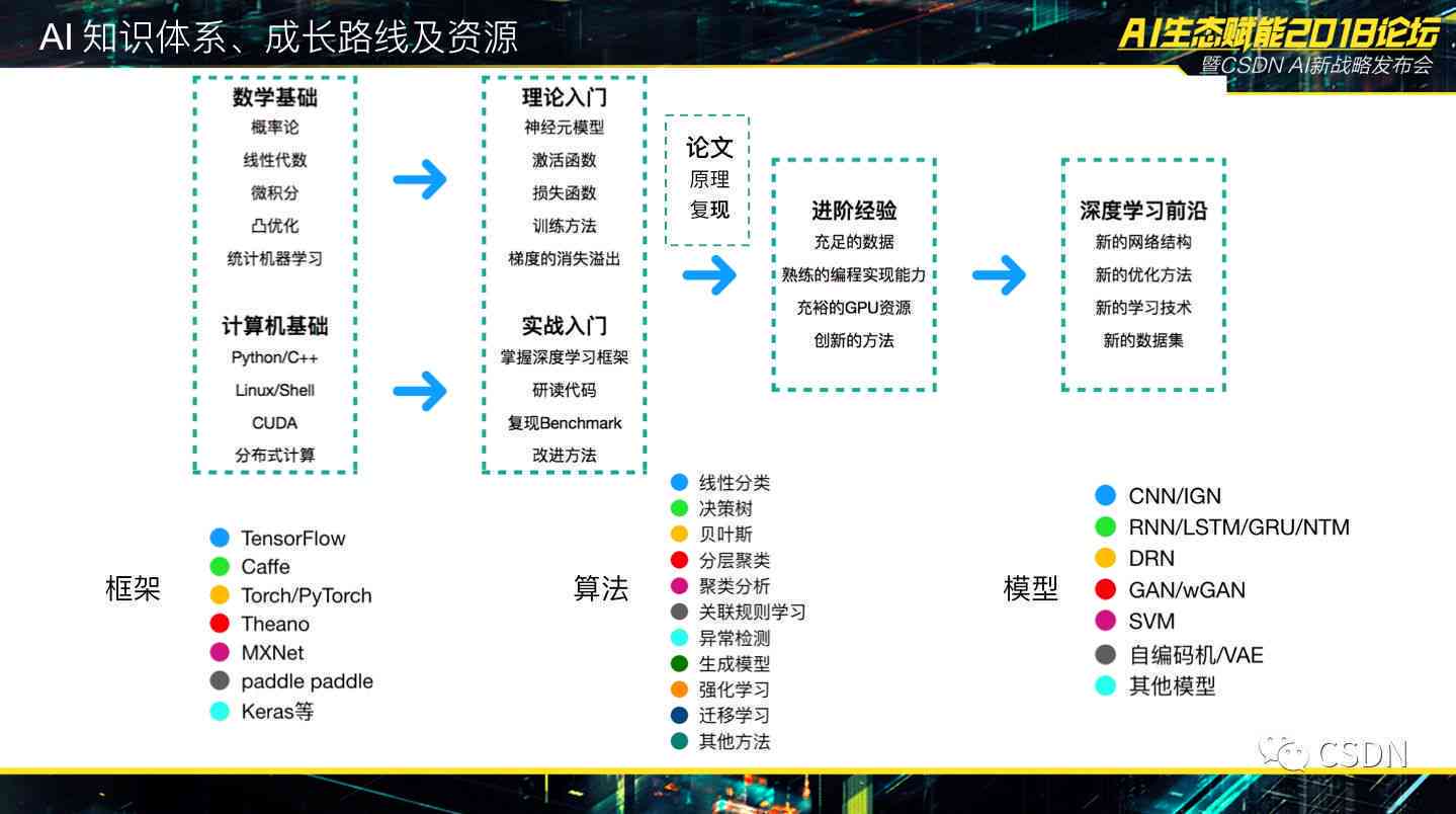 怎么用ai算法做脚本教程