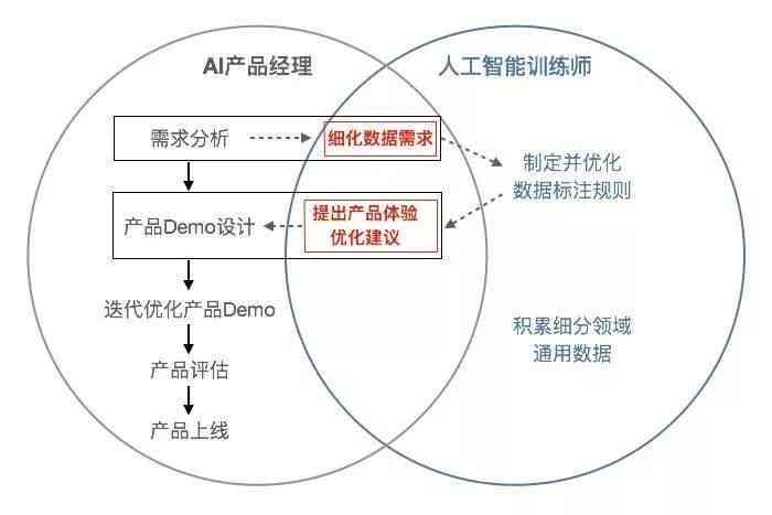 ai创作经理