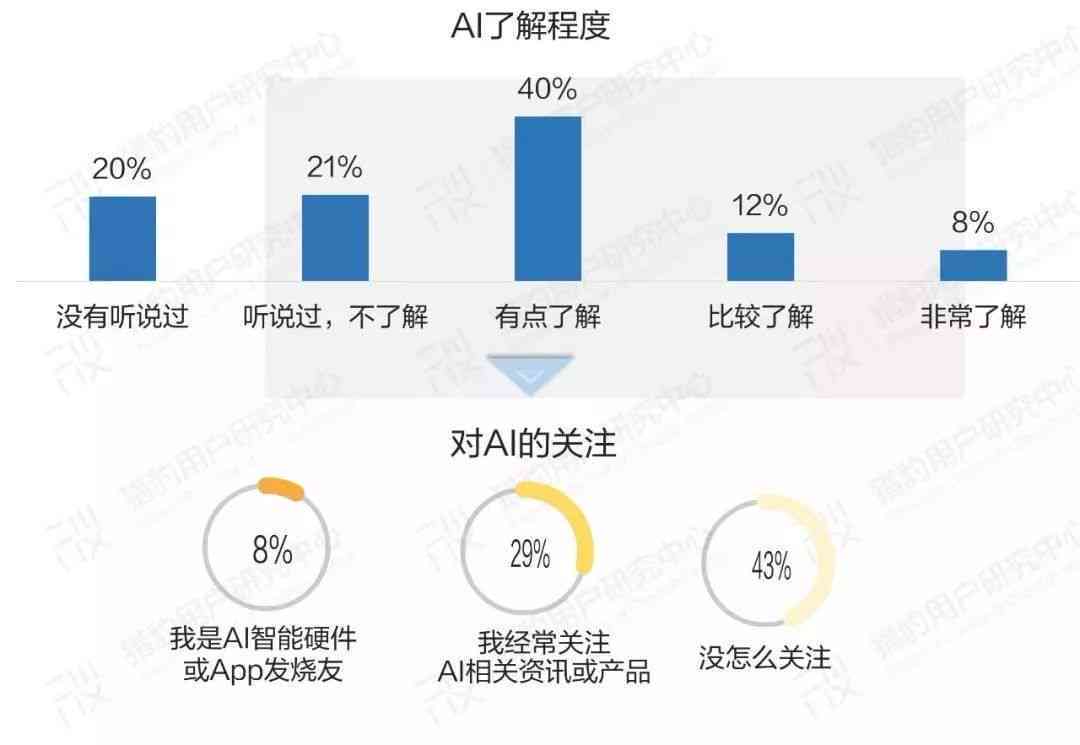 普通人眼中的ai调研报告