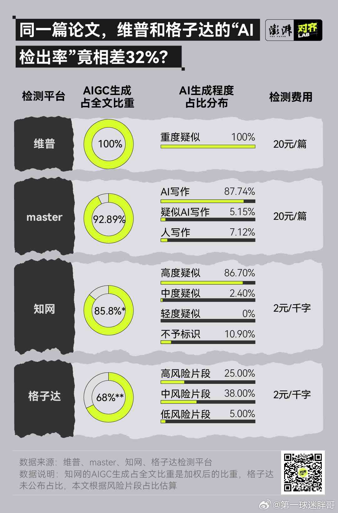 ai写报告查重率高吗