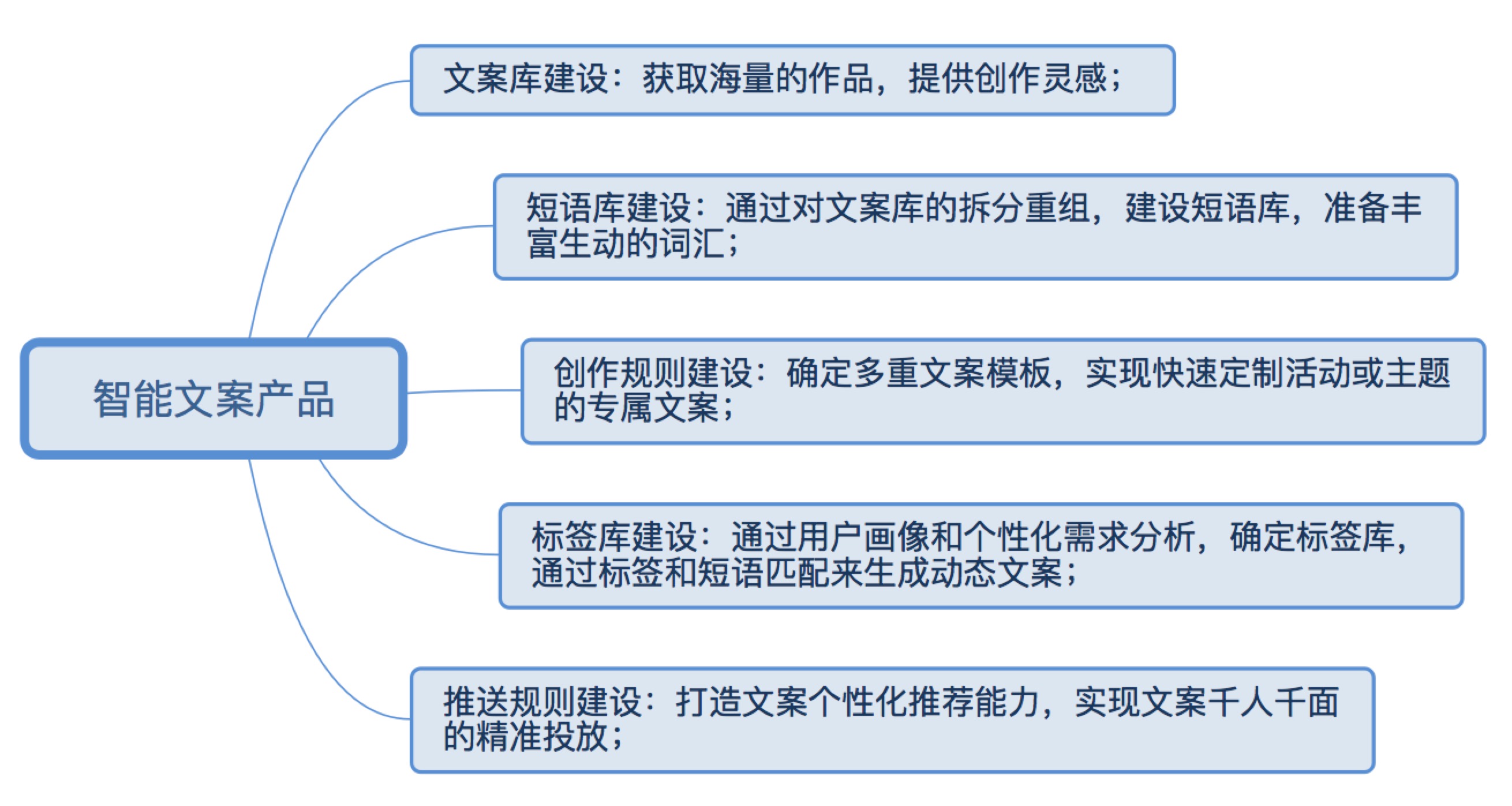 ai智能文案push