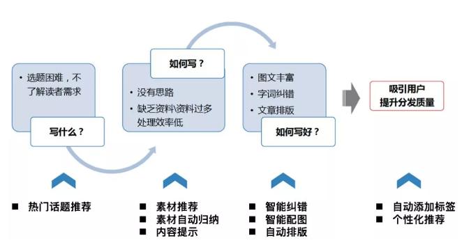 如何使用百度ai写作