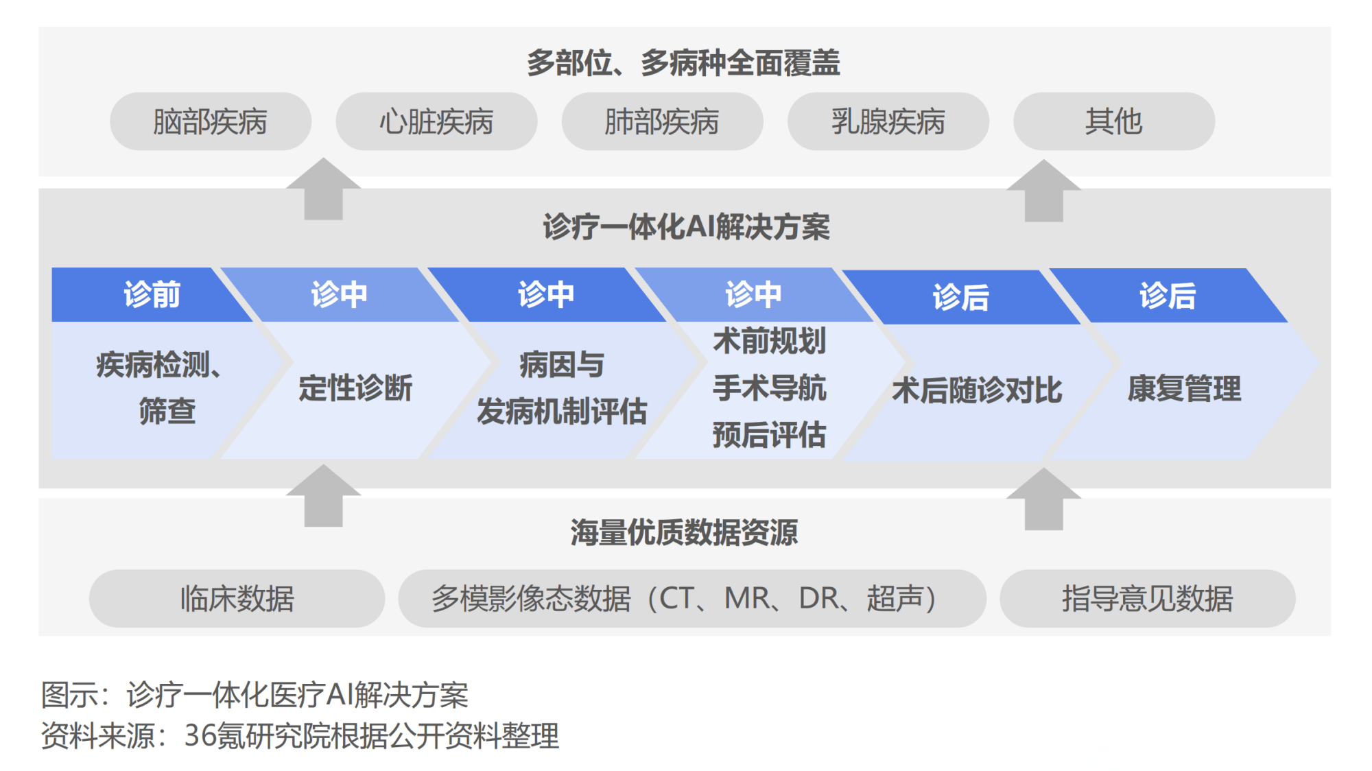 AI写报告需要大量数据