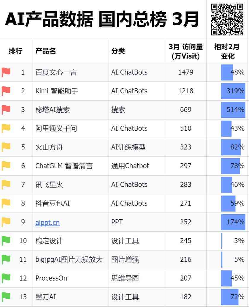 ai写作软件排行榜前十名有哪些