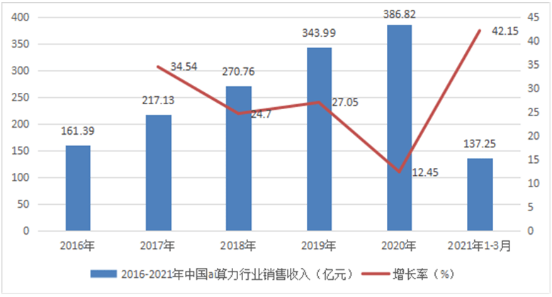 ai发展现状论文研究报告怎么写