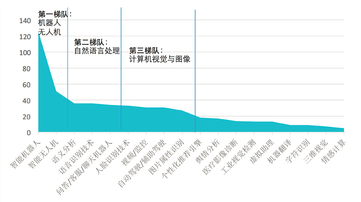 ai发展现状论文研究报告怎么写