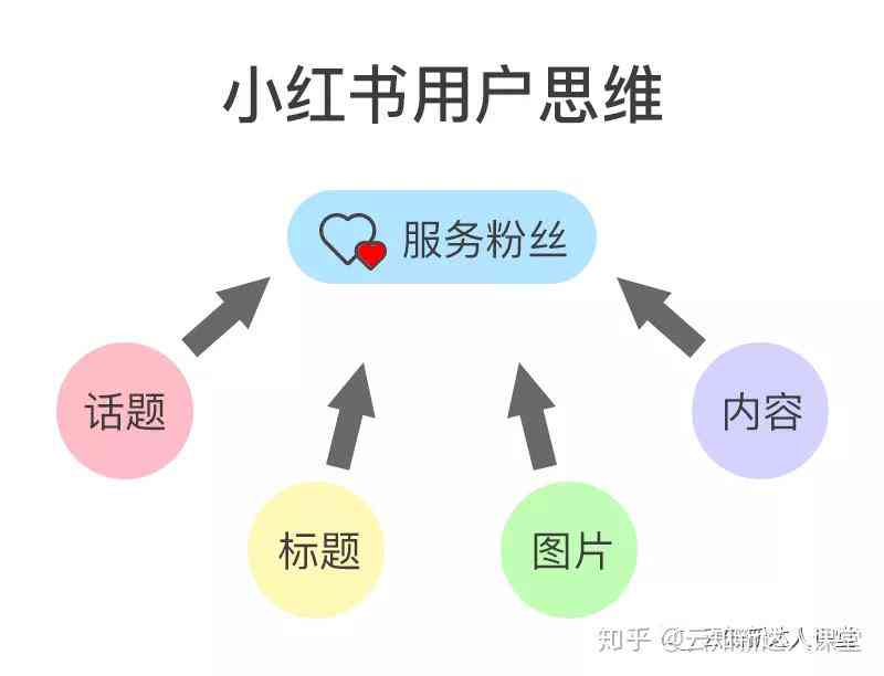 小红书怎么用ai创作作品