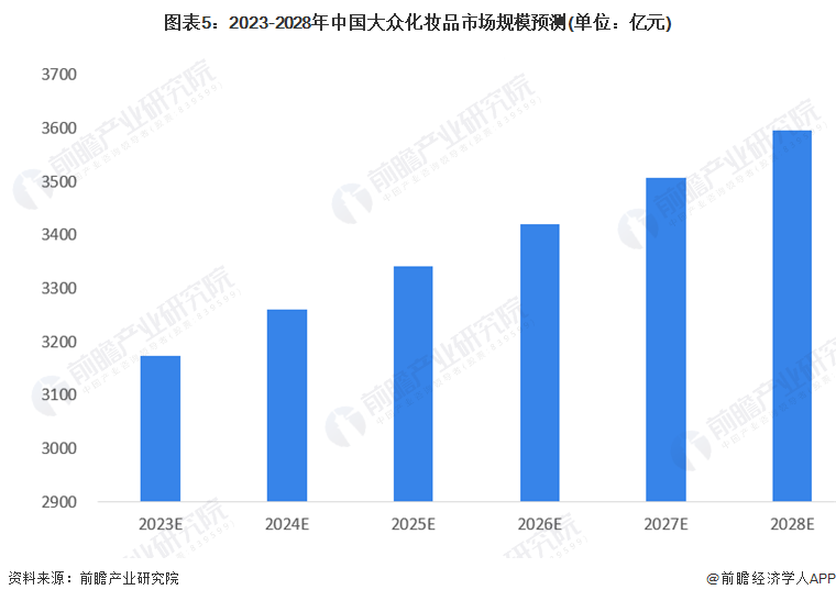 2023年化妆品行业深度分析：市场趋势、消费行为与未来预测调研报告