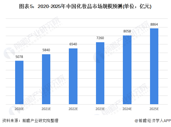 2023年化妆品行业深度分析：市场趋势、消费行为与未来预测调研报告