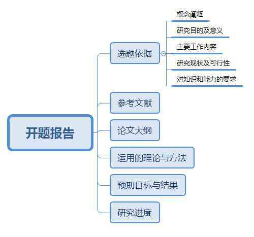 如何撰写包含关键词绡的开题报告指南