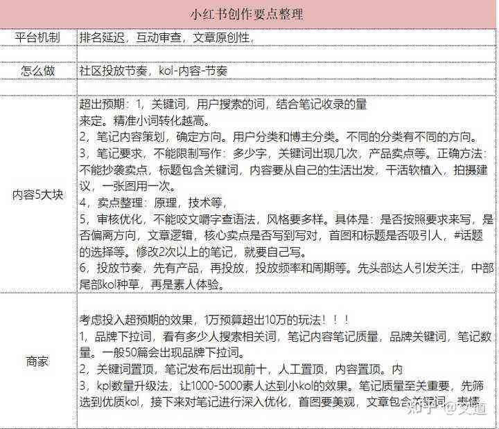 掌握小红书热门文案撰写技巧，提升内容吸引力