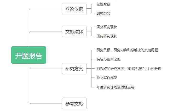 完整开题报告模板及撰写指南：涵各学科领域需求