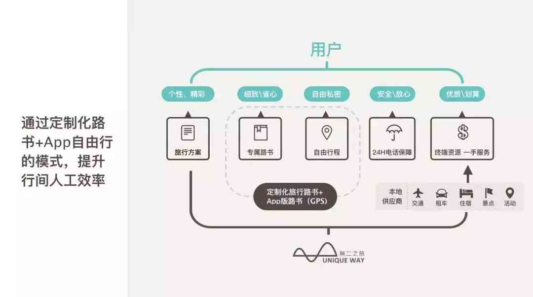 全面旅行助手：一键打造个性化旅游文案与行程规划