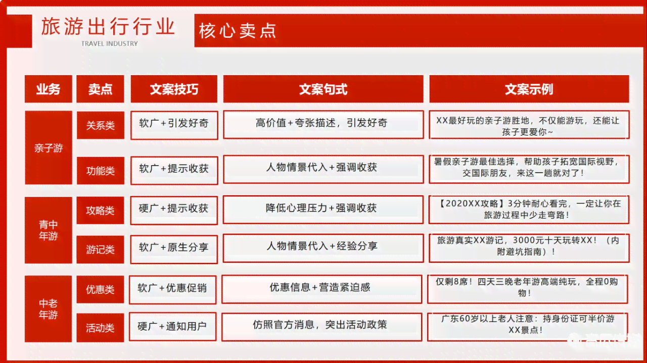 全面旅行助手：一键打造个性化旅游文案与行程规划